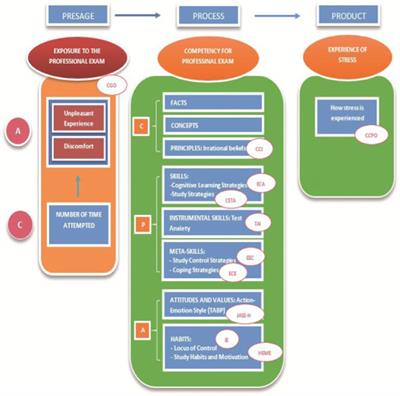 Conceptual Utility Model for the Management of Stress and Psychological Wellbeing, CMMSPW™ in a university environment: theoretical basis, structure and functionality
